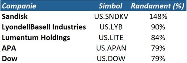 TradeVille: Turbulenţe pe Wall Street - cel mai slab început de an de după 2022
